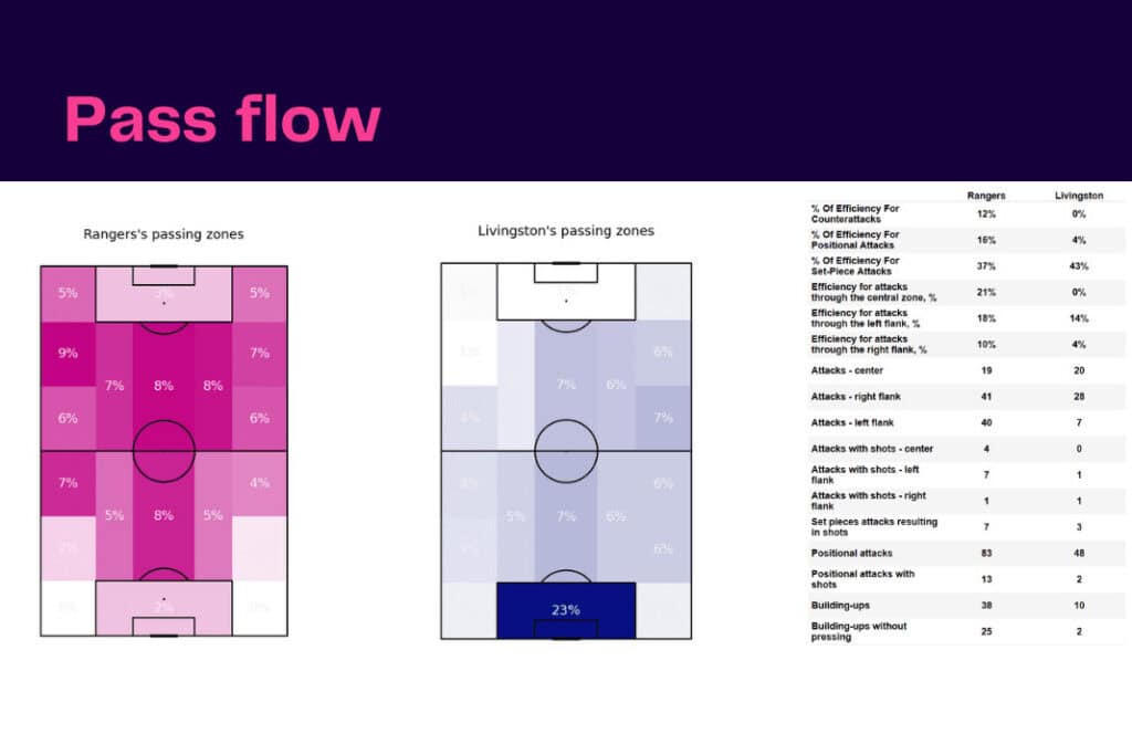 Scottish Premiership 2022/23: Rangers vs Livingston - data viz, stats and insights