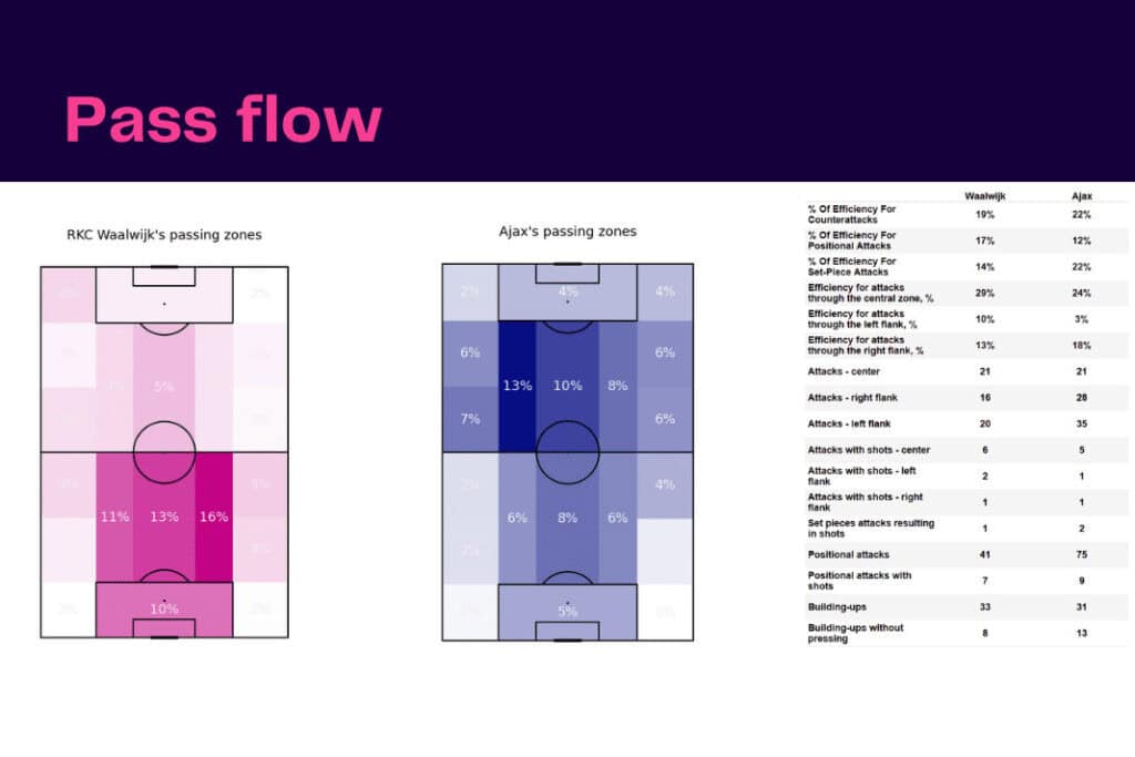 Eredivisie 2022/23: Waalwijk vs Ajax - data viz, stats and insights