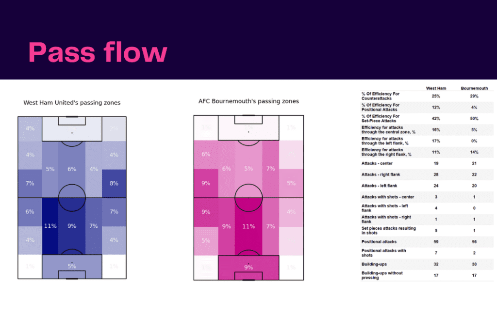 Premier League 2022/23: West Ham vs Bournemouth - data viz, stats and insights