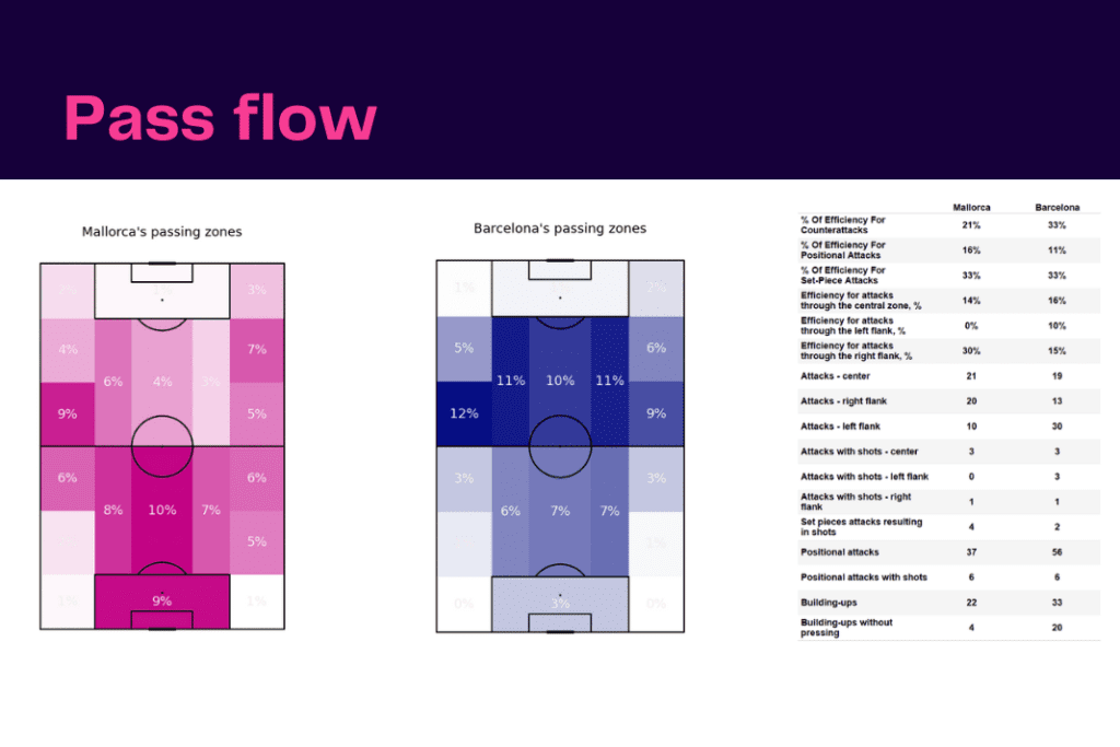 La Liga 2022/23: Mallorca vs Barcelona - data viz, stats and insights