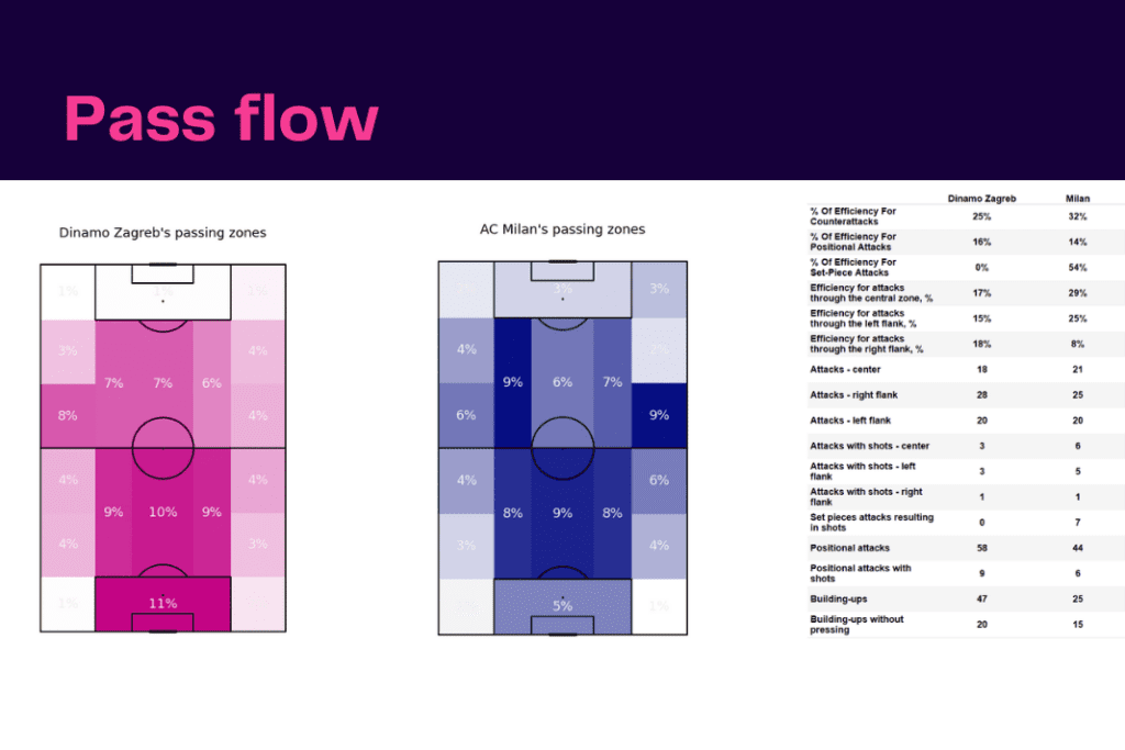 UEFA Champions League 2022/23: Dinamo Zagreb vs AC Milan - data viz, stats and insights