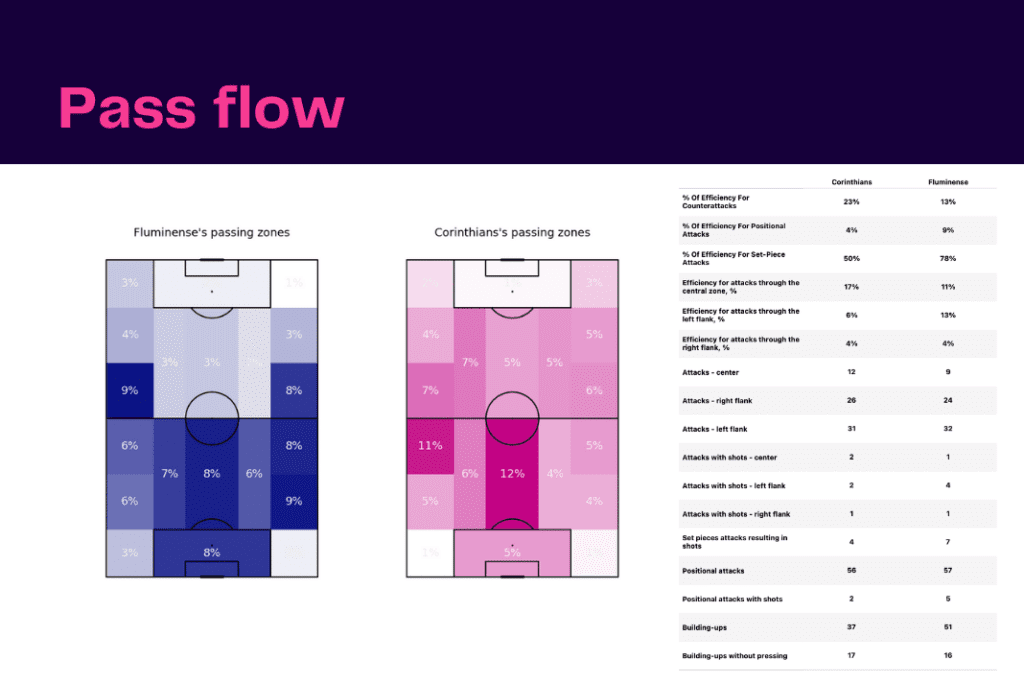 Brazil Serie A 2022: Corinthians vs Fluminense - data viz, stats and insights