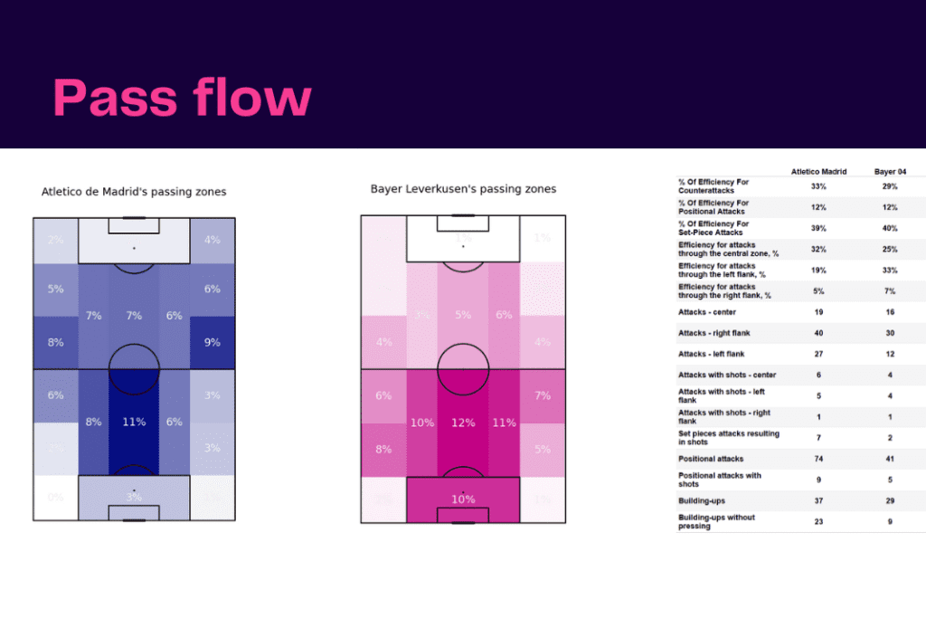 UEFA Champions League 2022/23: Atletico vs Leverkusen - data viz, stats and insights