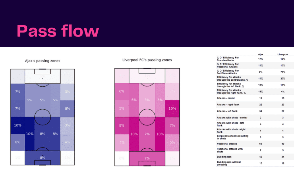 UEFA Champions League 2022/23: Ajax vs Liverpool - data viz, stats and insights