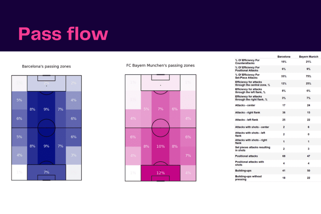 UEFA Champions League 2022/23: Barcelona vs Bayern - data viz, stats and insights