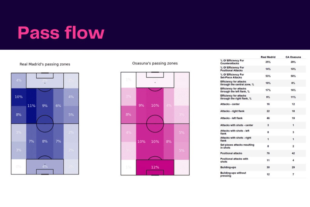 La Liga 2022/23: Real Madrid vs Osasuna - data viz, stats and insights