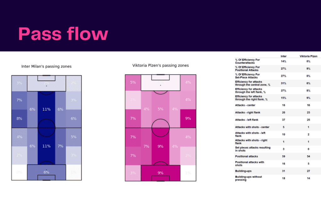 UEFA Champions League 2022/23: Inter vs Plzen - data viz, stats and insights