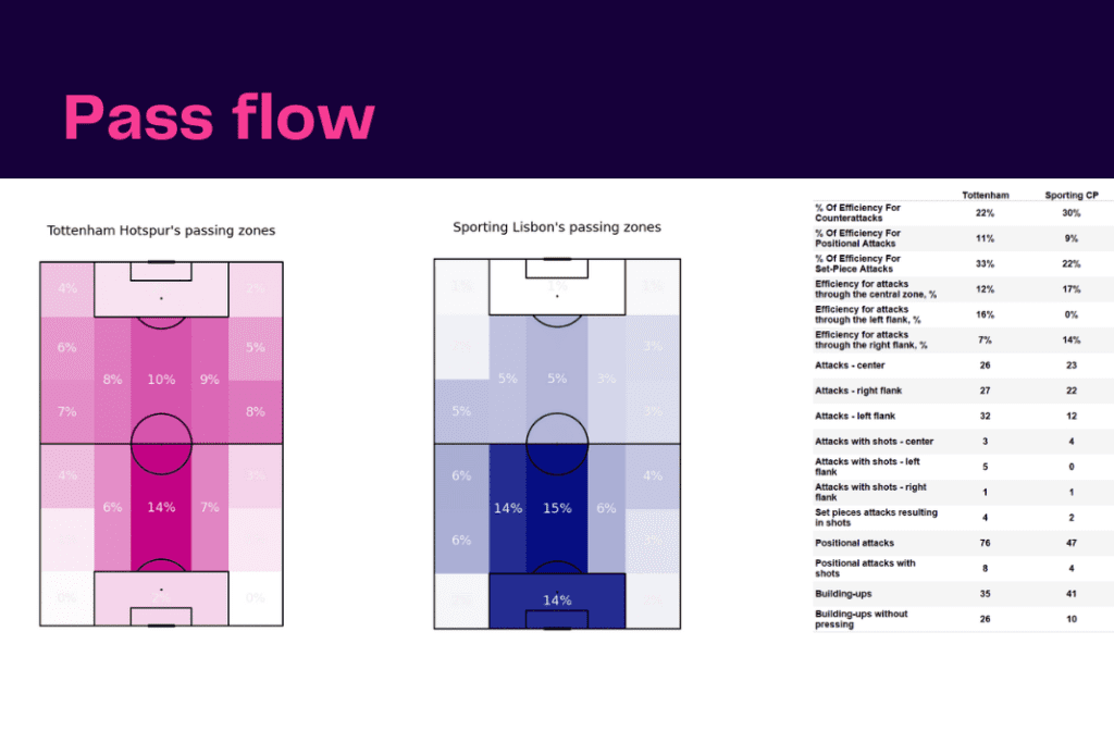 UEFA Champions League 2022/23: Tottenham vs Sporting - data viz, stats and insights