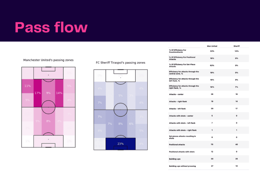 UEFA Europa League 2022/23: Manchester United vs Sheriff - data viz, stats and insights