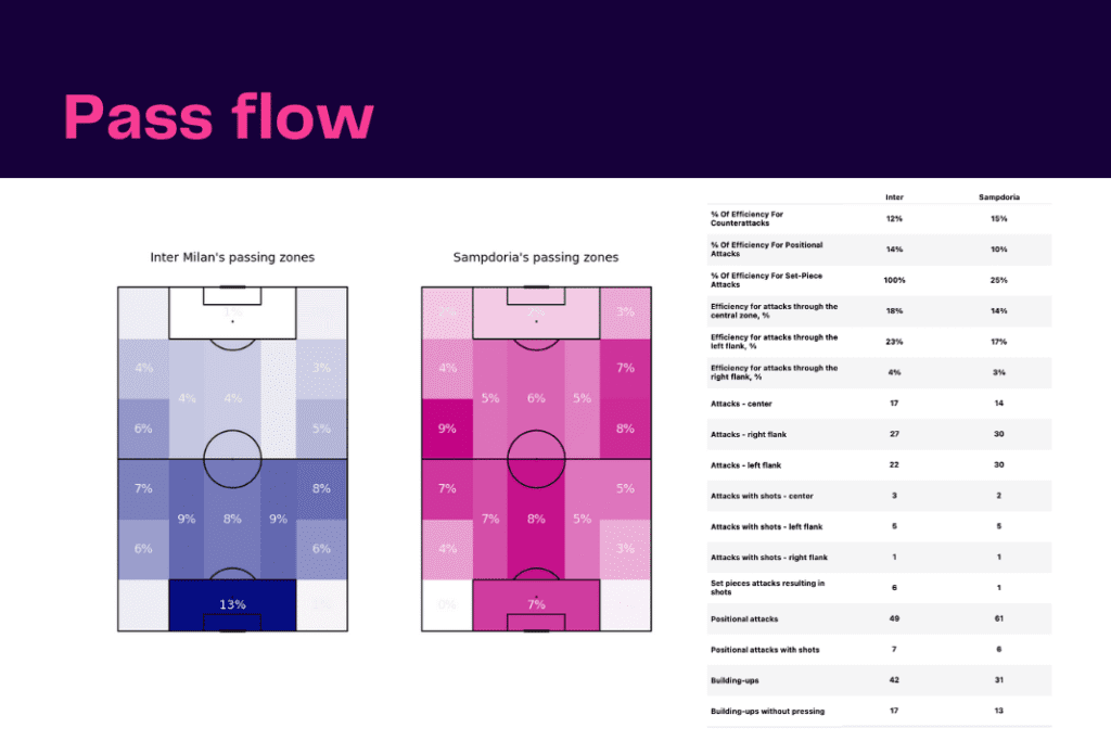 Serie A 2022/23: Inter vs Sampdoria - data viz, stats and insights