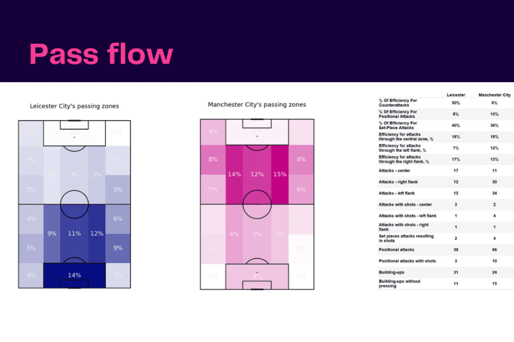 Premier League 2022/23: Leicester vs Manchester City - data viz, stats and insights