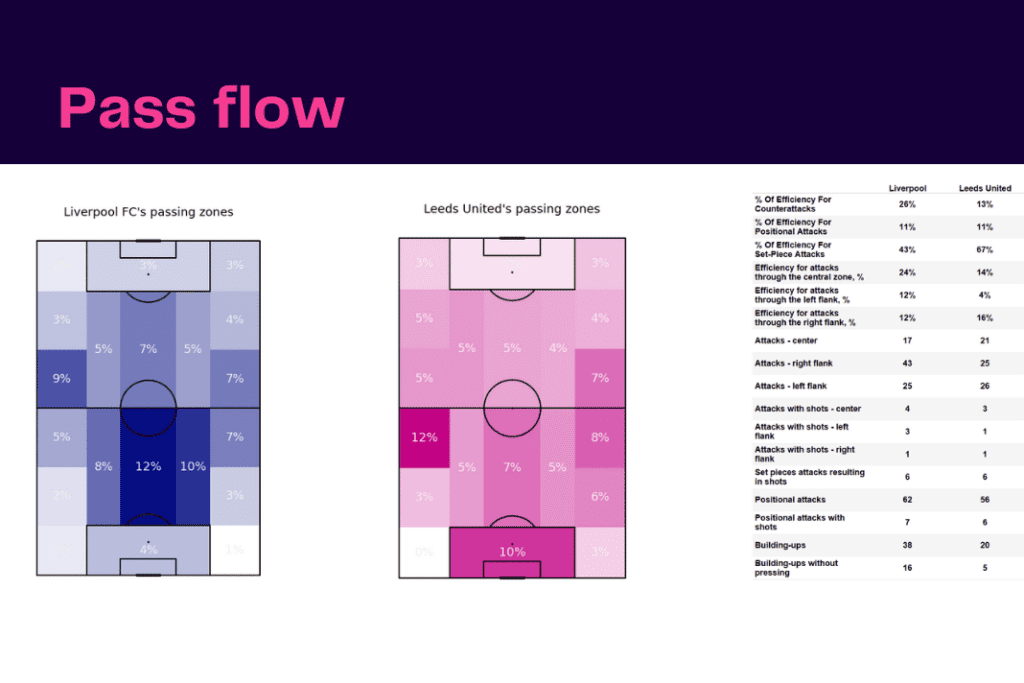 Premier League 2022/23: Liverpool vs Leeds United - data viz, stats and insights