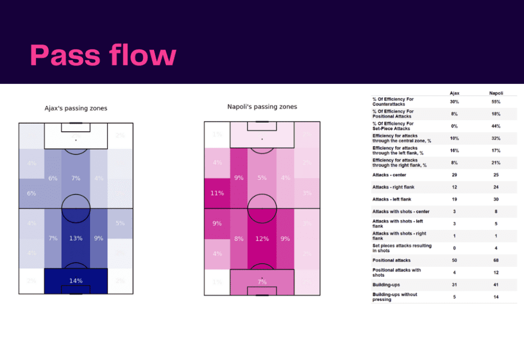 UEFA Champions League 2022/23: Ajax vs Napoli - data viz, stats and insights