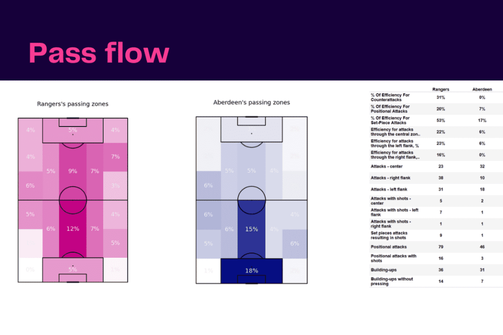 Scottish Premiership 2022/23: Rangers vs Aberdeen - data viz, stats and insights