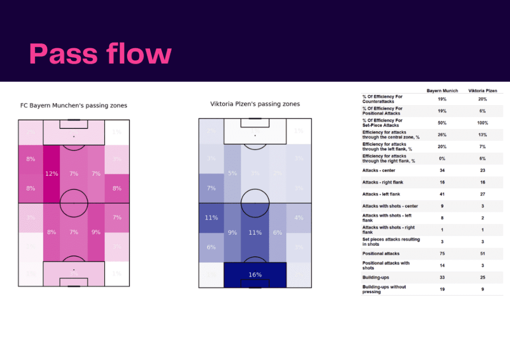 UEFA Champions League 2022/23: Bayern Munich vs Viktoria Plzeň- data viz, stats and insights