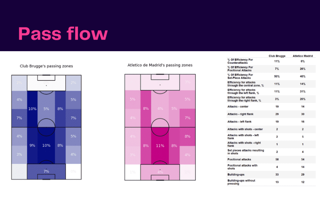 UEFA Champions League 2022/23: Club Brugge vs Atletico Madrid - data viz, stats and insights