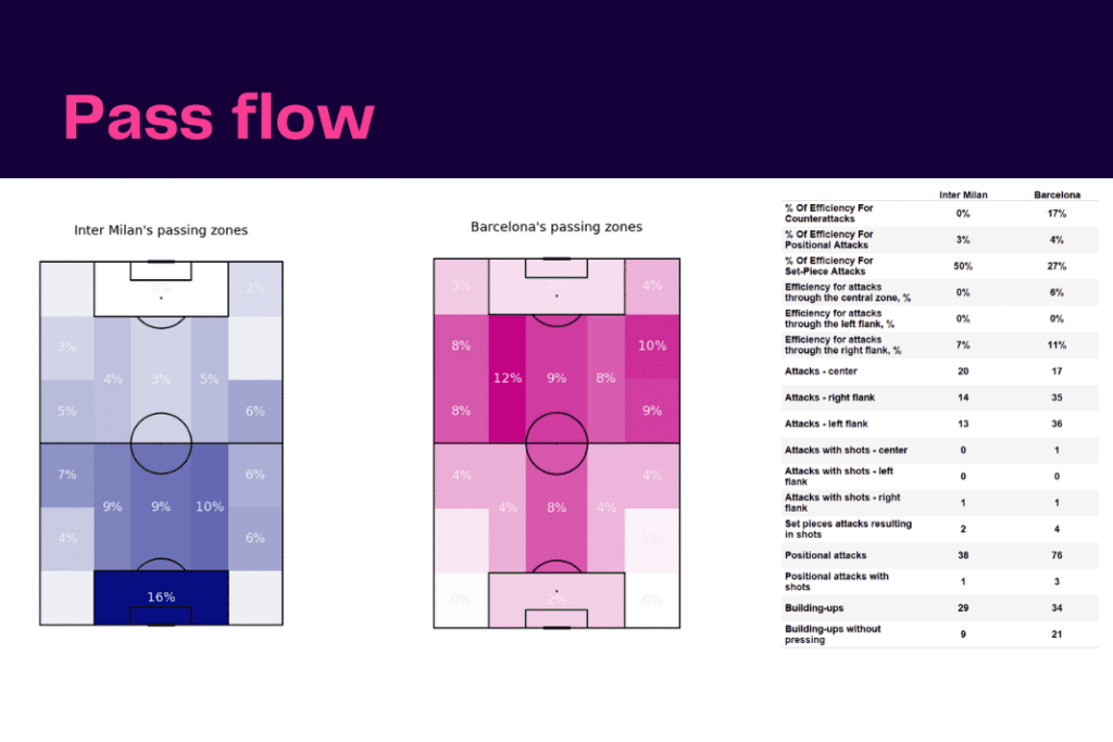 UEFA Champions League 2022/23: Inter vs Barca - data viz, stats and insights