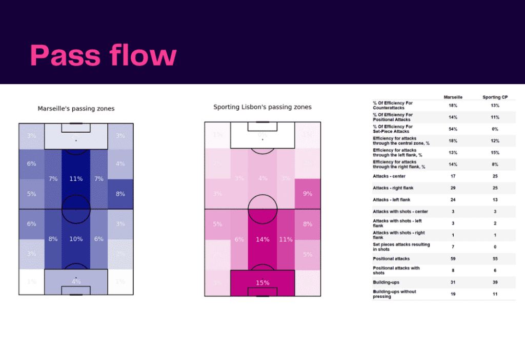 UEFA Champions League 2022/23: Marseille vs Sporting - data viz, stats and insights