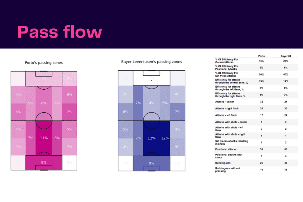UEFA Champions League 2022/23: Porto vs Leverkusen - data viz, stats and insights