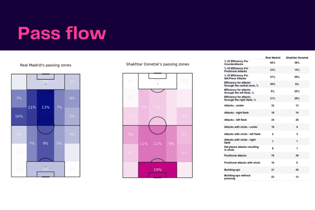 UEFA Champions League 2022/23: Real Madrid vs Shakhtar - data viz, stats and insights