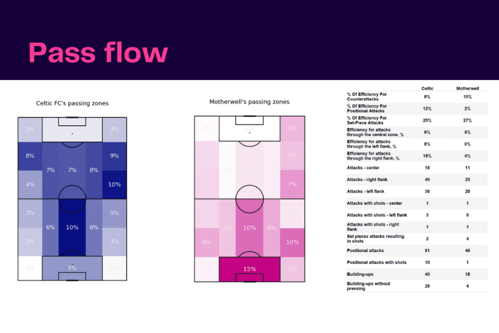 Scottish Premiership 2022/23: Celtic vs Motherwell - data viz, stats and insights