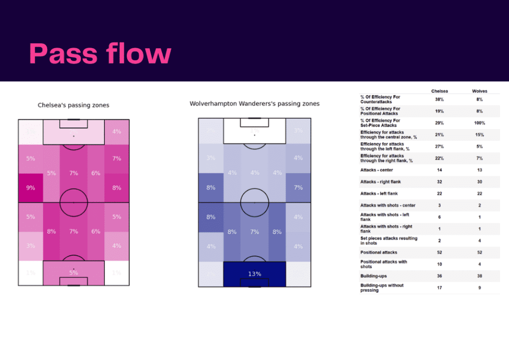 Premier League 2022/23: Chelsea vs Wolves - data viz, stats and insights