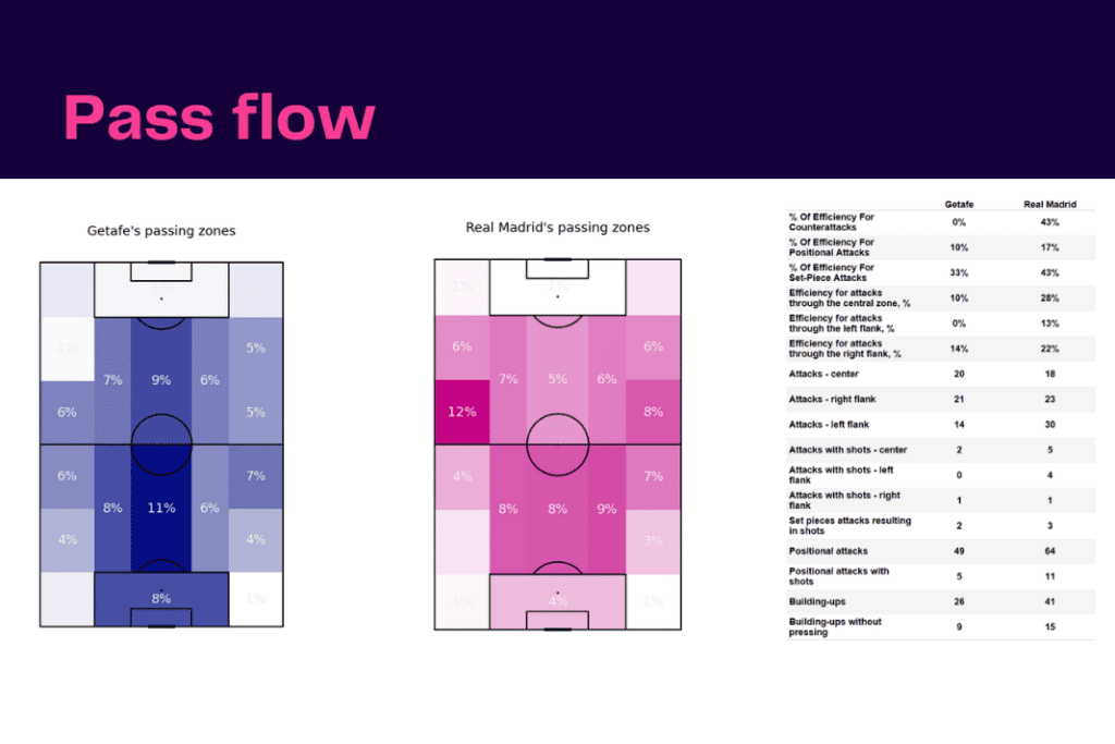 La Liga 2022/23: Getafe vs Real Madrid - data viz, stats and insights