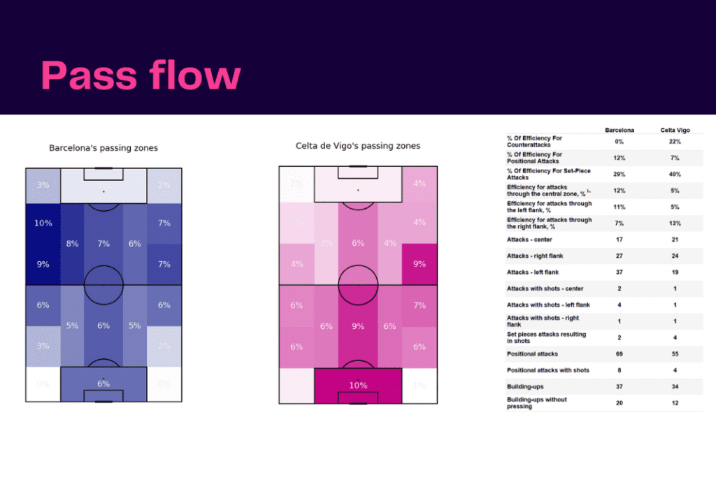 La Liga 2022/23: Barcelona vs Celta Vigo - data viz, stats and insights