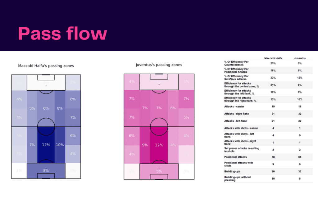 UEFA Champions League 2022/23: Maccabi Haifa vs Juventus - data viz, stats and insights