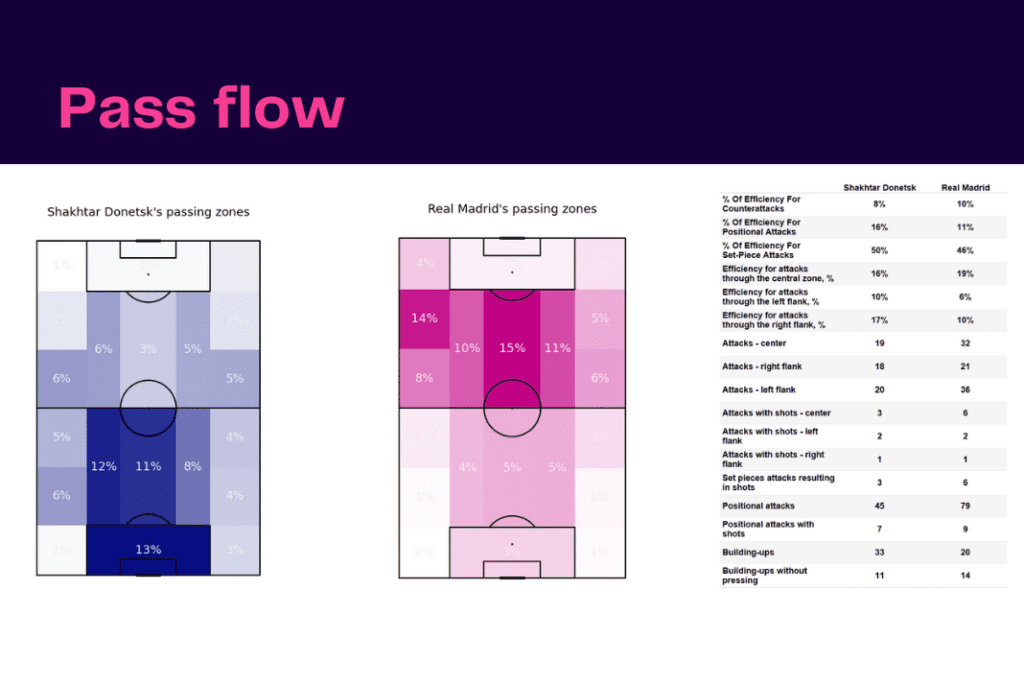 UEFA Champions League 2022/23: Shakhtar vs Real Madrid - data viz, stats and insights