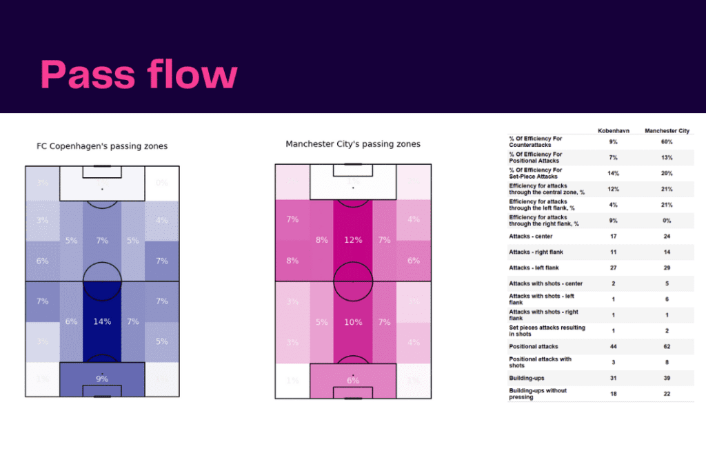 UEFA Champions League 2022/23: Copenhagen vs Manchester City - data viz, stats and insights