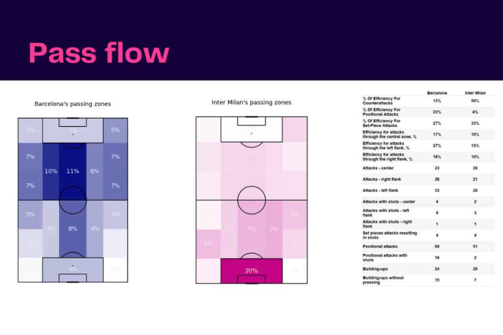 UEFA Champions League 2022/23: Barcelona vs Inter - data viz, stats and insights