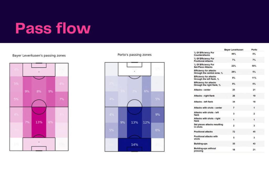 UEFA Champions League 2022/23: Leverkusen vs Porto - data viz, stats and insights