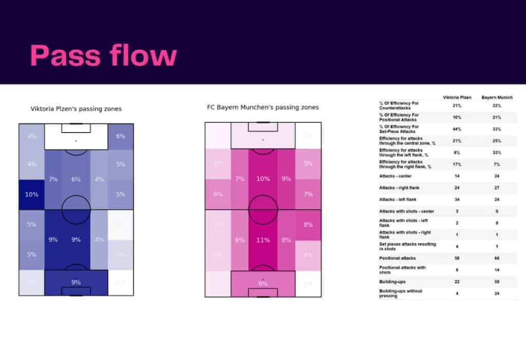 UEFA Champions League 2022/23: Viktoria Plzen vs Bayern - data viz, stats and insights