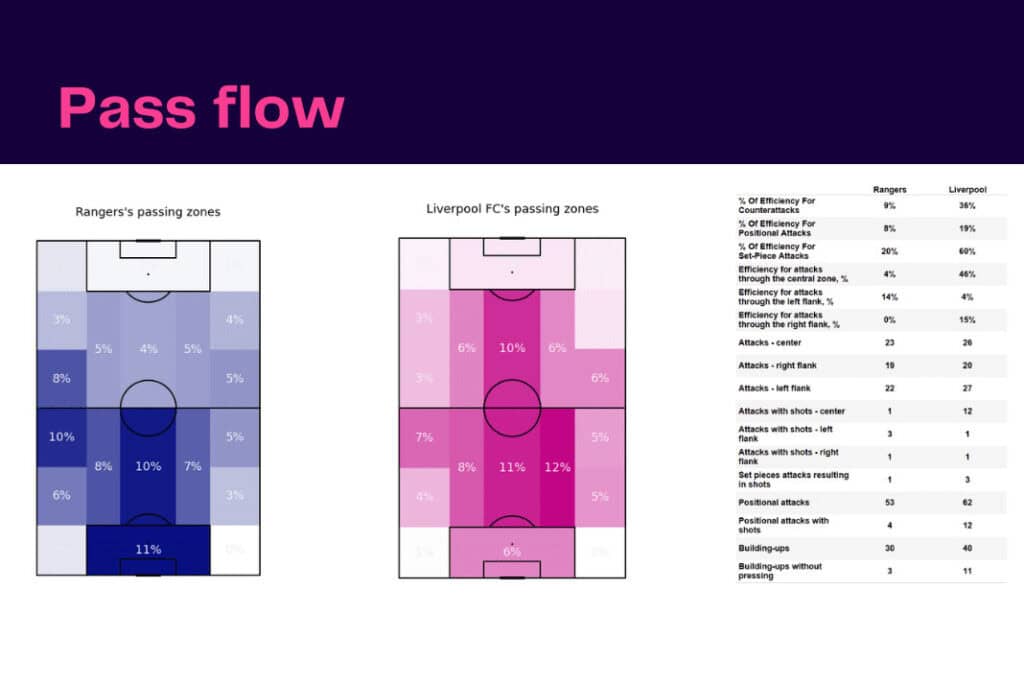 UEFA Champions League 2022/23: Rangers vs Liverpool - data viz, stats and insights