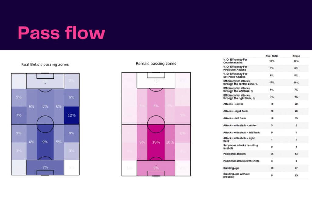 UEFA Europa League 2022/23: Betis vs Roma - data viz, stats and insights