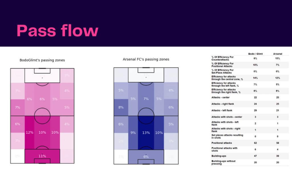 UEFA Europa League 2022/23: Bodo vs Arsenal - data viz, stats and insights