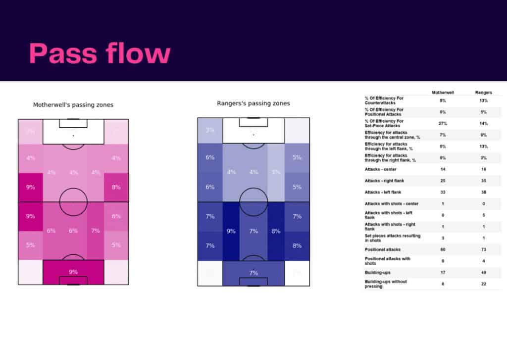 Scottish Premiership 2022/23: Motherwell vs Rangers - data viz, stats and insights