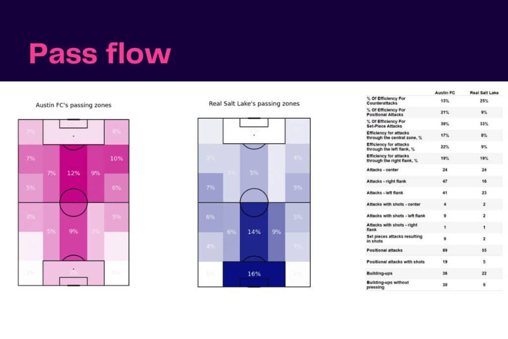 Major League Soccer 2022/23: Austin FC vs Real Salt Lake - data viz, stats and insights