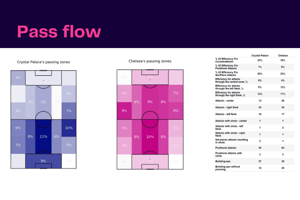 Premier League 2022/23: Crystal Palace vs Chelsea - data viz, stats and insights