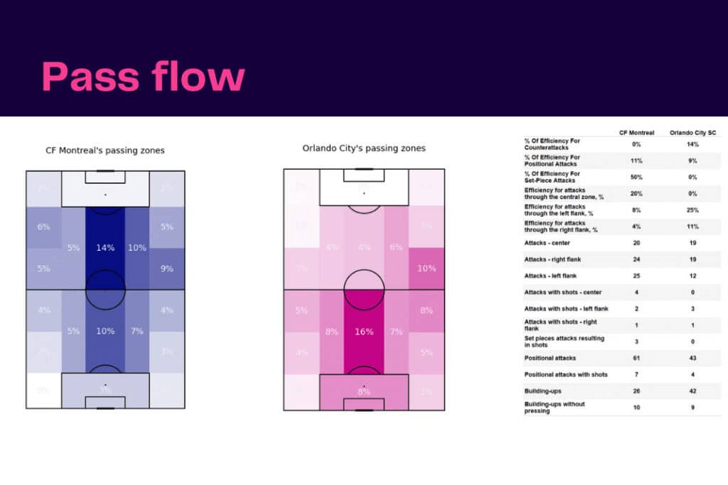 Major League Soccer 2022/23: CF Montreal vs Orlando SC - data viz, stats and insights