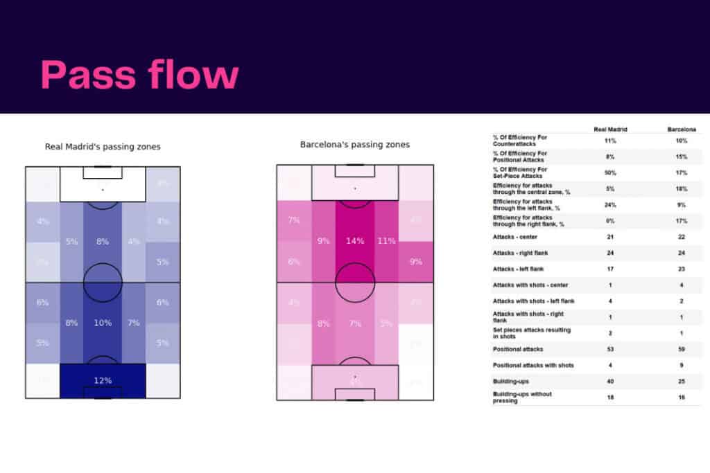 La Liga 2022/23: Real Madrid vs Barcelona - data viz, stats and insights