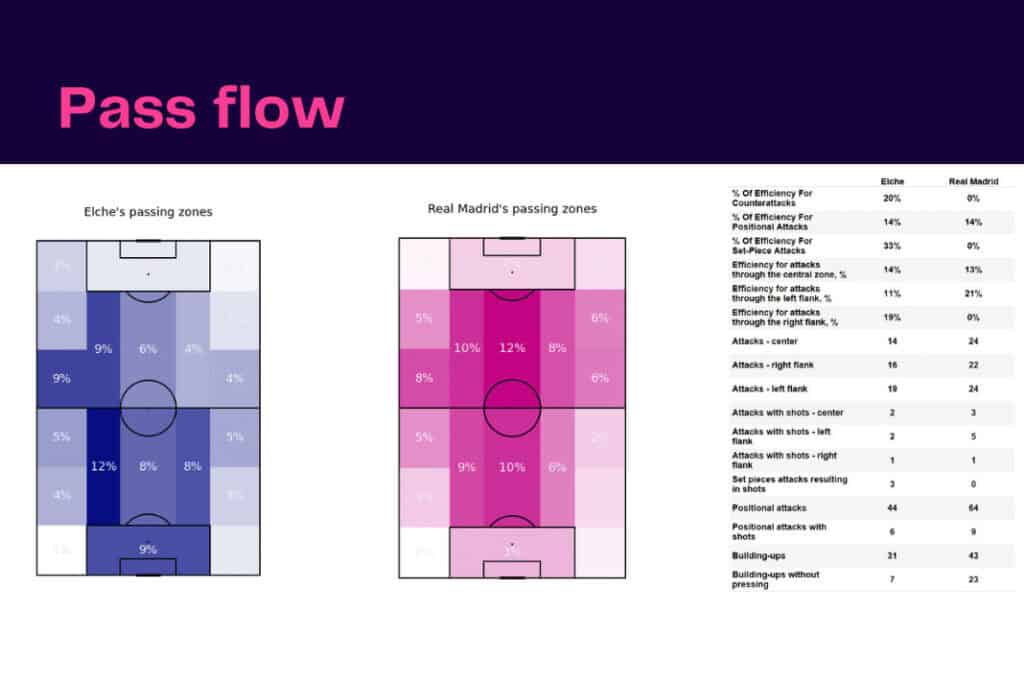 La Liga 2022/23: Elche vs Real Madrid - data viz, stats and insights