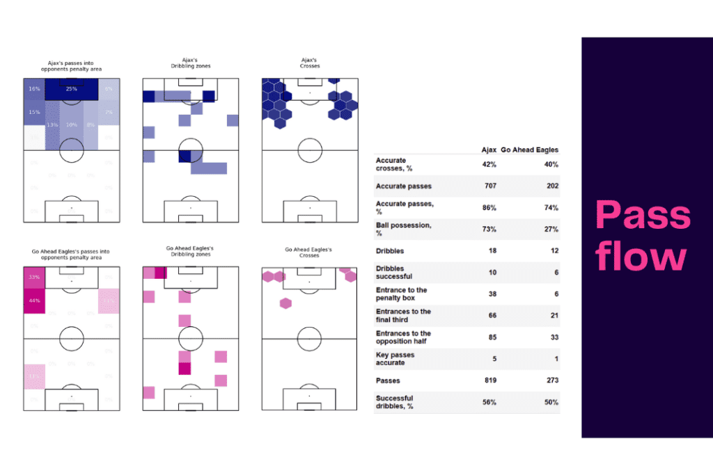 Eredivisie 2022/23: Ajax vs Go Ahead - data viz, stats and insights