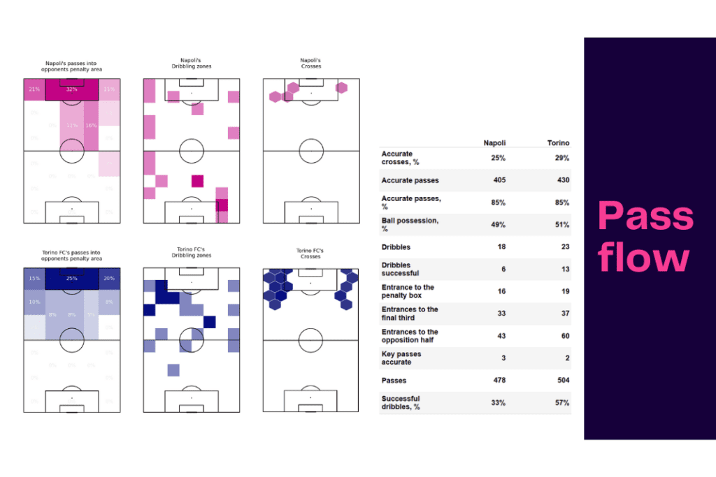 Serie A 2022/23: Napoli vs Torino - data viz, stats and insights