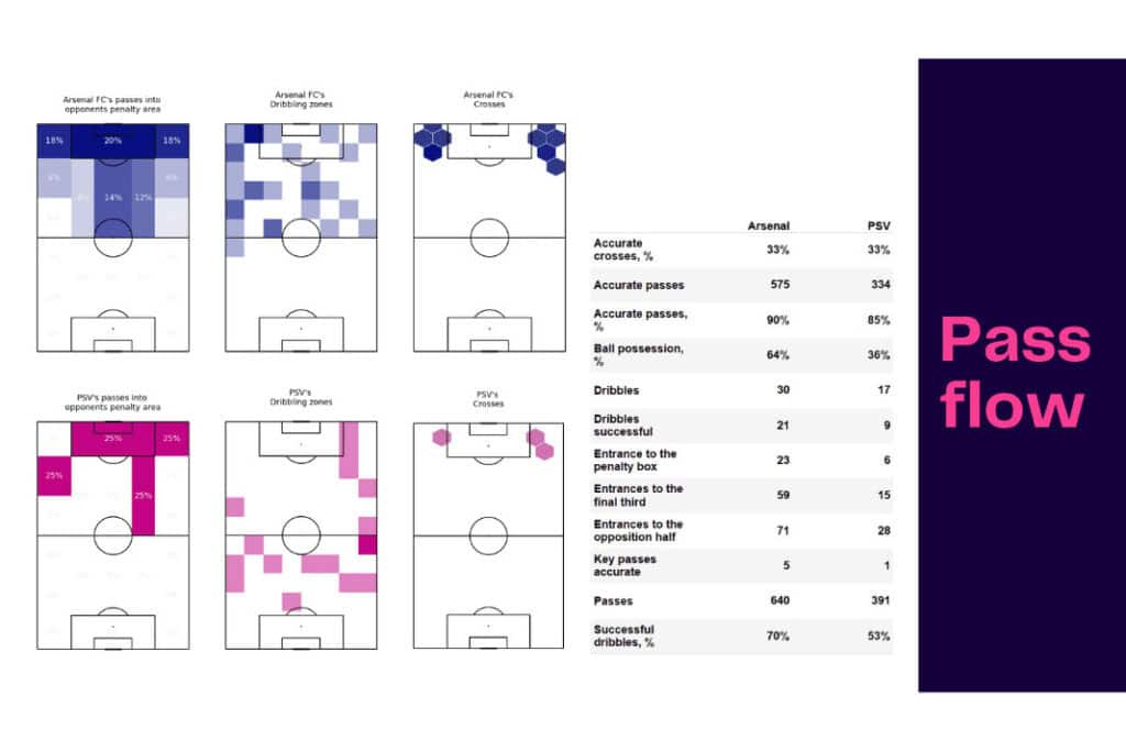 UEFA Europa League 2022/23: Arsenal vs PSV - data viz, stats and insights