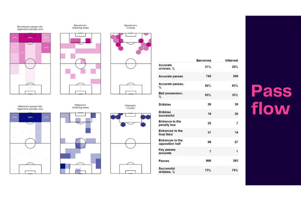 La Liga 2022/23: Barcelona vs Villarreal - data viz, stats and insights