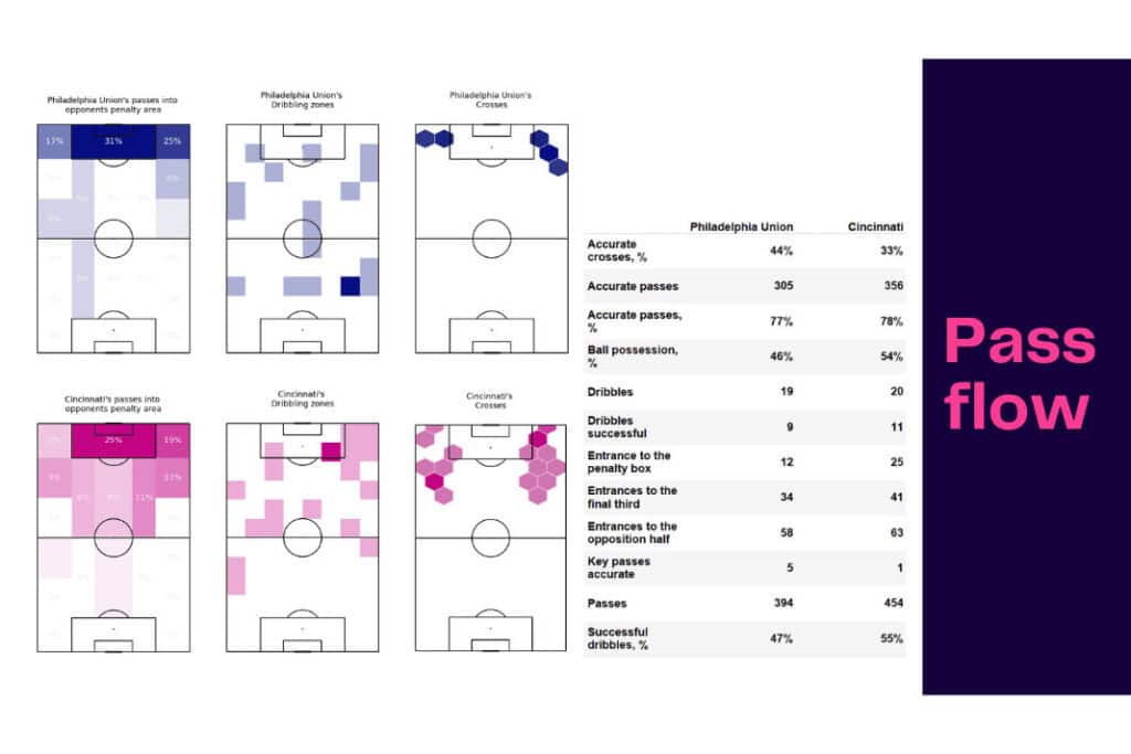 MLS 2022: Philadelphia Union vs Cincinnati - data viz, stats and insights