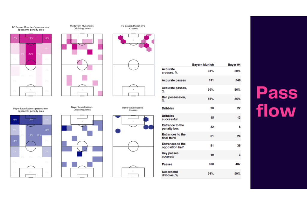 Bundesliga 2022/23: Bayern Munich vs Bayer Leverkusen - data viz, stats and insights