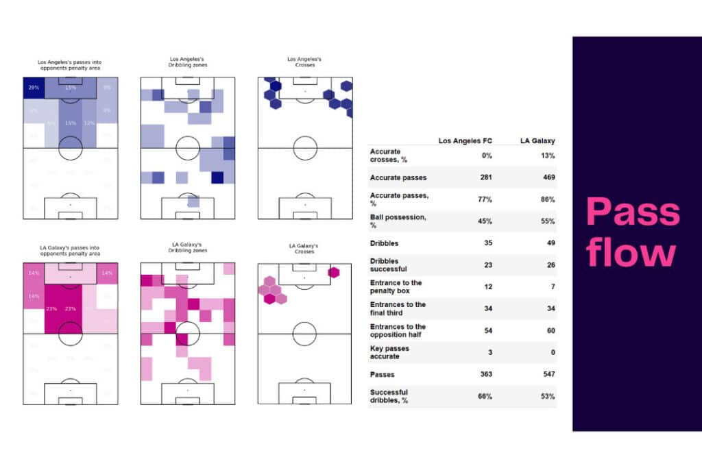 MLS 2022: Los Angeles FC vs La Galaxy - data viz, stats and insights
